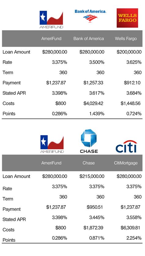 Shop Mortgage Lenders Comparison